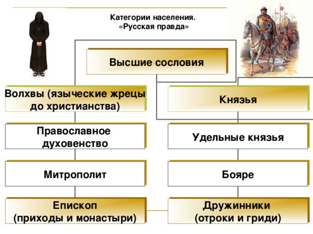Категории населения. «Русская правда» Высшие сословия Волхвы (языческие жрецы до христианства) Князья Православное духовенство Удельные князья Митрополит Бояре Епископ (приходы и монастыри) Дружинники (отроки и гриди) 
