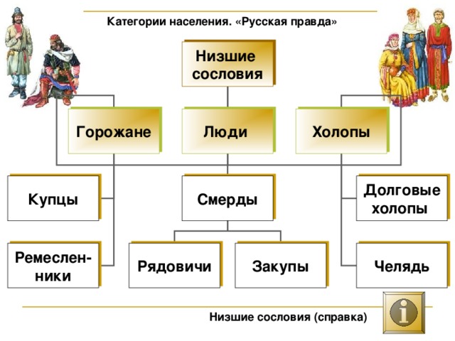 Категории населения. «Русская правда» Низшие сословия Горожане Люди Холопы Купцы Долговые холопы Смерды Ремеслен- ники Челядь Рядовичи Закупы Низшие сословия (справка) 