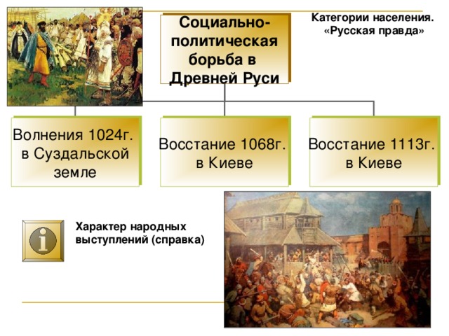 Категории населения. «Русская правда» Социально- политическая борьба в Древней Руси Волнения 1024г. в Суздальской земле Восстание 1068г. в Киеве Восстание 1113г. в Киеве Характер народных выступлений (справка) 