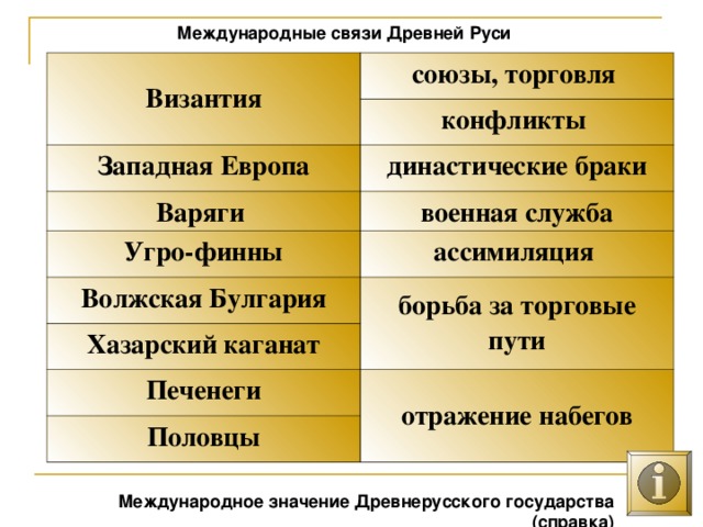 Международные связи Древней Руси Византия союзы, торговля конфликты Западная Европа династические браки Варяги военная служба Угро-финны ассимиляция Волжская Булгария борьба за торговые пути Хазарский каганат Печенеги отражение набегов Половцы Международное значение Древнерусского государства (справка) 