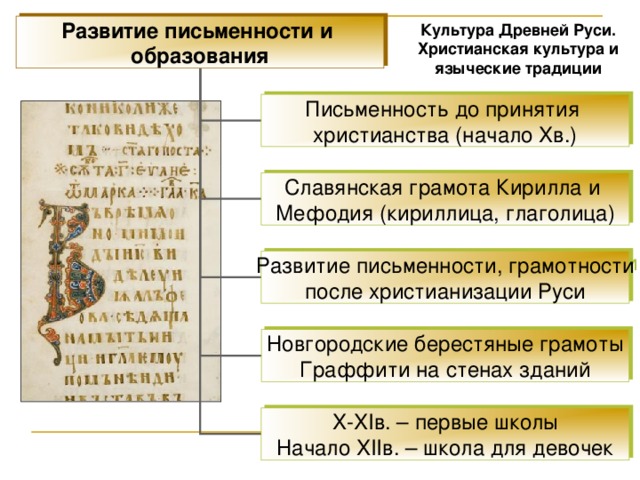 Культура Древней Руси. Христианская культура и языческие традиции Развитие письменности и образования Письменность до принятия христианства (начало X в.) Славянская грамота Кирилла и Мефодия (кириллица, глаголица) Развитие письменности, грамотности после христианизации Руси Новгородские берестяные грамоты Граффити на стенах зданий X-XI в. – первые школы Начало XII в. – школа для девочек 