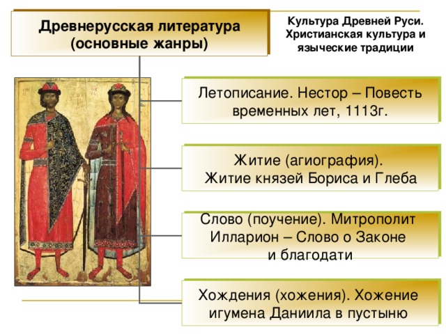 Культура Древней Руси. Христианская культура и языческие традиции Древнерусская литература (основные жанры) Летописание. Нестор – Повесть временных лет, 1113г. Житие (агиография). Житие князей Бориса и Глеба Слово (поучение). Митрополит Илларион – Слово о Законе и благодати Хождения (хожения). Хожение игумена Даниила в пустыню 