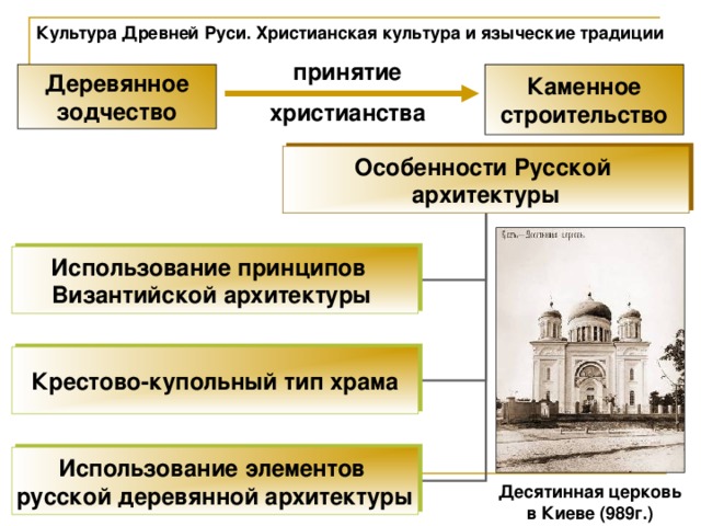 Культура Древней Руси. Христианская культура и языческие традиции принятие Деревянное зодчество Каменное строительство христианства Особенности Русской архитектуры Использование принципов Византийской архитектуры Крестово-купольный тип храма Использование элементов русской деревянной архитектуры Десятинная церковь в Киеве (989г.) 