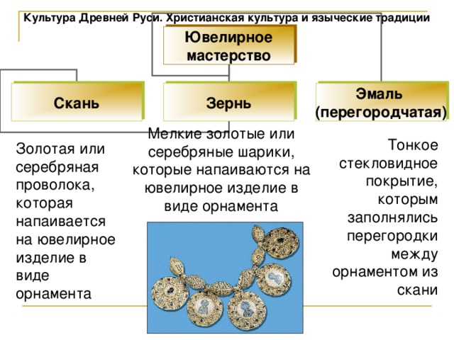Культура Древней Руси. Христианская культура и языческие традиции Ювелирное мастерство Скань Зернь Эмаль (перегородчатая) Мелкие золотые или серебряные шарики, которые напаиваются на ювелирное изделие в виде орнамента Тонкое стекловидное покрытие, которым заполнялись перегородки между орнаментом из скани Золотая или серебряная проволока, которая напаивается на ювелирное изделие в виде орнамента 