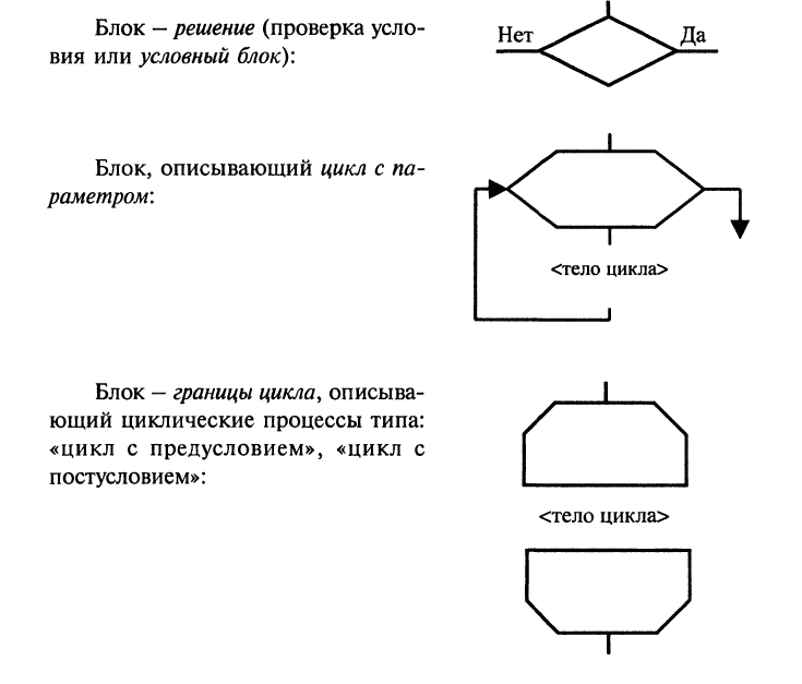 Какая фигура описывает в блок схеме условие