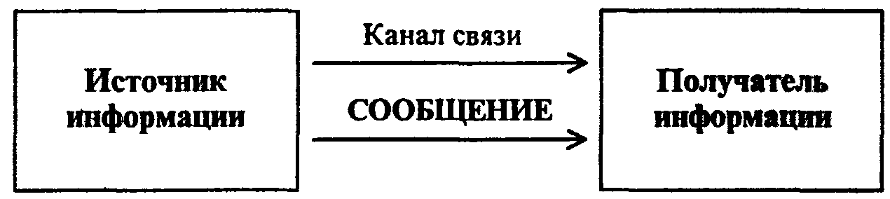 Схема передачи информации источник канал связи