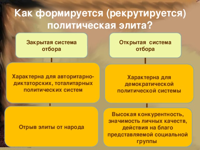 Как формируется (рекрутируется) политическая элита? Закрытая система отбора Открытая система отбора Характерна для авторитарно-диктаторских, тоталитарных политических систем Характерна для демократической политической системы Узким кругом высших руководителей Большое значение выборов в различные органы власти Отрыв элиты от народа Высокая конкурентность, значимость личных качеств, действия на благо представляемой социальной группы Учитывается возраст, образование, успешная карьера на нижних этажах власти Возможность продвижения во власть выходцев из любых общественных слоёв 