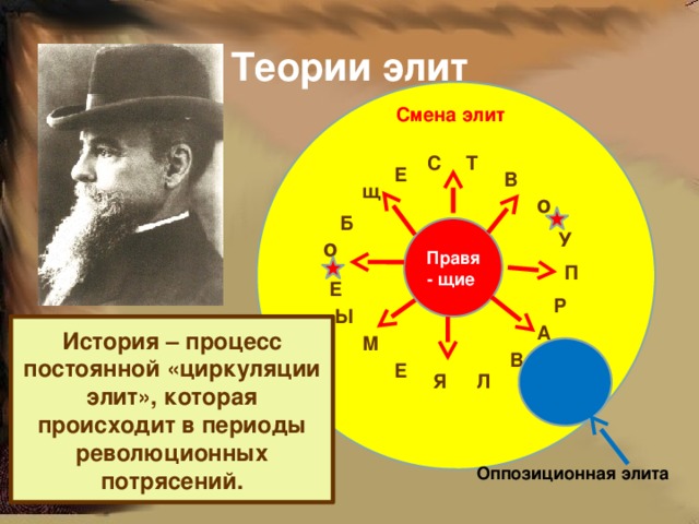 Теории элит Смена элит Т С Е В щ о Б Правя- щие У о П Е Р Ы А История – процесс постоянной «циркуляции элит», которая происходит в периоды революционных потрясений.  Парето Вильфредо (1848-1923), итальянский экономист и социолог. М В Е Л Я Оппозиционная элита 