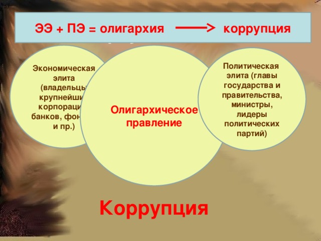 ЭЭ + ПЭ = олигархия коррупция Циркуляция элит Экономическая элита (владельцы крупнейших корпораций, банков, фондов и пр.) Олигархическое правление Политическая элита (главы государства и правительства, министры, лидеры политических партий) Коррупция 