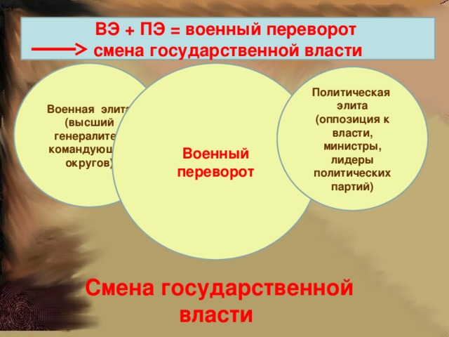 Циркуляция элит ВЭ + ПЭ = военный переворот смена государственной власти Военная элита (высший генералитет, командующие округов) Военный переворот Политическая элита (оппозиция к власти, министры, лидеры политических партий) Смена государственной власти 