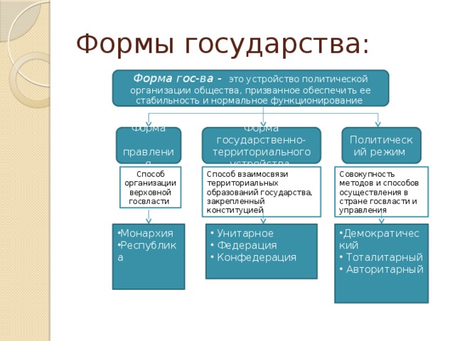 Политический режим форма правления. Форма государственного режима США. Форма государственного политического режима США. Территориальное устройство и формы политического режима государства. США форма гос правления устройства Полит режим.