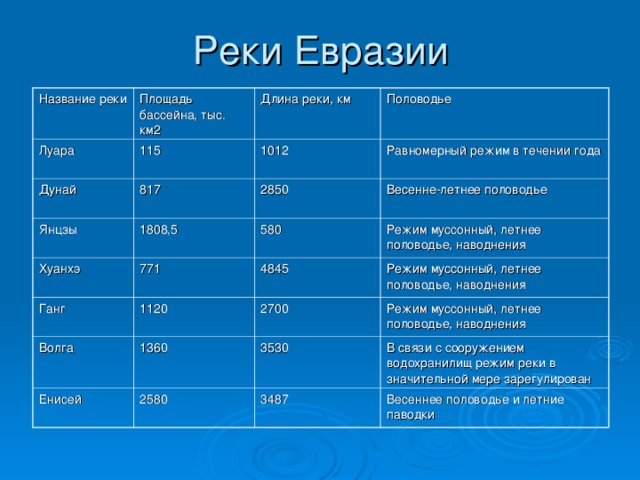 Название реки Площадь бассейна, тыс. км2 Луара Дунай Длина реки, км 115 Янцзы 817 1012 Половодье Равномерный режим в течении года 2850 1808,5 Хуанхэ Ганг Весенне-летнее половодье 580 771 1120 Режим муссонный, летнее половодье, наводнения 4845 Волга Режим муссонный, летнее половодье, наводнения 2700 1360 Енисей Режим муссонный, летнее половодье, наводнения 3530 2580 В связи с сооружением водохранилищ режим реки в значительной мере зарегулирован 3487 Весеннее половодье и летние паводки 