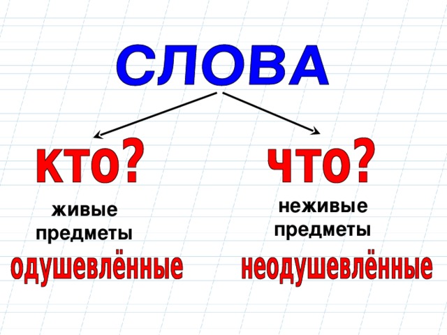 Кто что это. Одушевленные и неодушевленные предметы. Одушевленные и не одушевленн предметы. Одуншевлённые и не одуншевлённые придметы. Слова предметы живое-неживое.