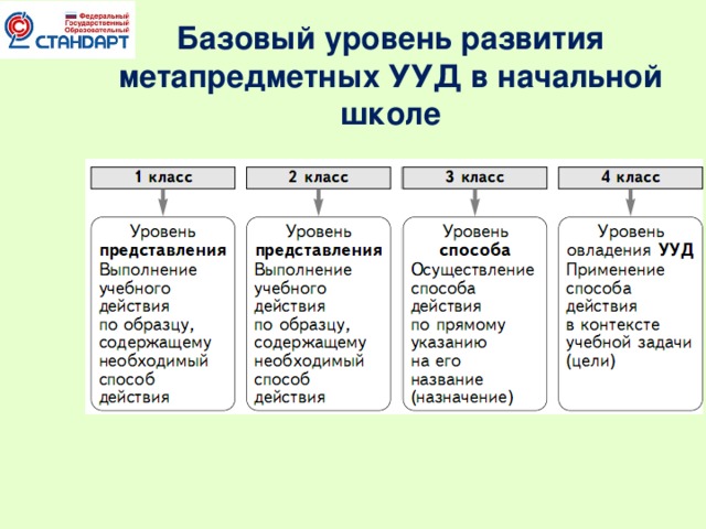 Базовый уровень развития метапредметных УУД в начальной школе