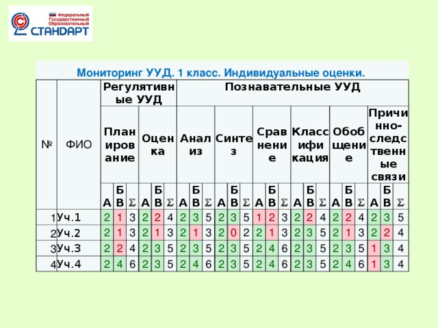 Мониторинг УУД. 1 класс. Индивидуальные оценки. № ФИО Регулятивные УУД Планирование 1 А Уч.1 2 БВ 2 3 Уч.2 Оценка S Уч.3 1 2 4 А Уч.4 1 3 2 БВ Познавательные УУД 3 2 2 2 S Анализ 2 4 2 4 А 4 2 1 6 БВ 3 3 2 2 3 5 2 Синтез S 3 1 5 А 2 5 2 3 БВ 3 2 4 Сравнение S 3 5 2 А 5 6 2 0 БВ 2 1 3 2 Классифи кация S 3 5 2 2 А 5 1 3 2 БВ 4 2 2 3 S Обобщение 2 4 6 2 А 4 2 6 3 БВ 3 2 2 5 S Причинно-следственные связи 3 2 5 2 А 4 1 5 2 БВ 2 2 3 3 S 5 2 4 3 1 5 2 6 3 4 1 4 3 4