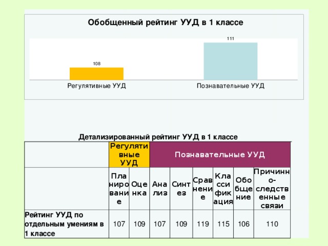 Детализированный рейтинг УУД в 1 классе   Регулятивные УУД   Рейтинг УУД по отдельным умениям в 1 классе Планирование 107 Познавательные УУД Оценка 109 Анализ Синтез 107 109 Сравнение Классификация 119 Обобщение 115 106 Причинно-следственные связи 110