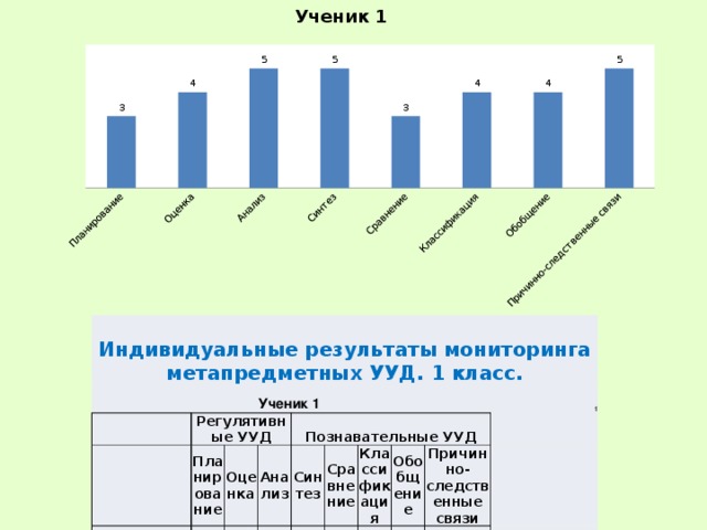 Ученик 1 Индивидуальные результаты мониторинга метапредметных УУД. 1 класс.     Регулятивные УУД Планирование Ученик 1 Группа Оценка 3 Познавательные УУД Анализ 4 2 Синтез 2 5 1 Сравнение 5 Классификация 1 3 Обобщение 4 4 Причинно-следственные связи 2 4 5 2 1 1