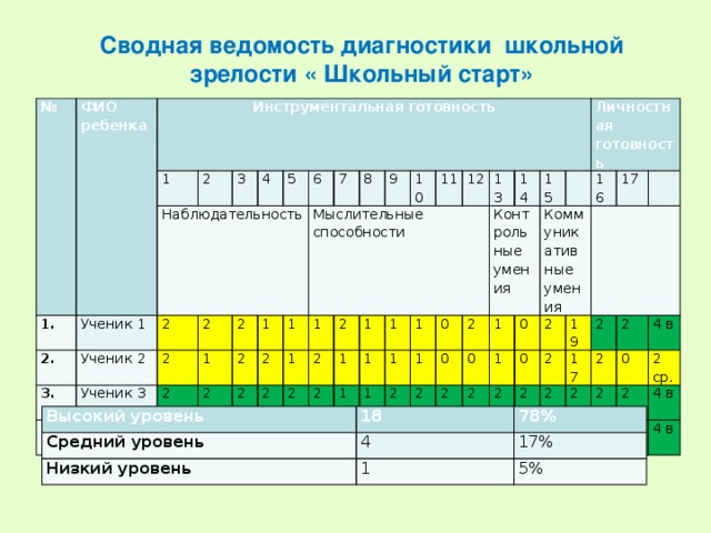 Сводная ведомость диагностики школьной зрелости « Школьный старт»   № ФИО ребенка Инструментальная готовность 1   Наблюдательность 2 2.  Ученик 1 Ученик 2 3.  2 3 2 2 Ученик 3 4 4.  1 2 2 5 Ученик 4 2 2 1 6 2 2 7 Мыслительные способности 1 2 2 1 8 1 2 2 2 2 2 2 9 2 1 2 1 10 1 2 1 11 1 2 1 1 12 1 2 2 1 13 0 Контрольные умения 2 2 14 0 2 1 2 0 15 2   1 2 Личностная готовность 1 Коммуникативные умения 0 2 2 2 0 16   17 2 2 2 19 1 17   2 2 2 2 2 28 2 28 0 4 в 2 2 ср. 2 4 в 2 4 в Высокий уровень Средний уровень 18 78% 4 Низкий уровень 17% 1 5%