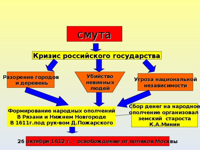 смута Кризис российского государства Разорение городов  и деревень  Убийство невинных людей Угроза национальной независимости Сбор денег на народное ополчение организовал земский староста К.А.Минин Формирование народных ополчений В Рязани и Нижнем Новгороде В 1611г.под рук-вом Д.Пожарского 26 октября 1612 г. – освобождение от поляков Москвы  