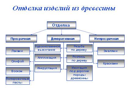 Выполнение проекта изделие из древесины отделка изделия