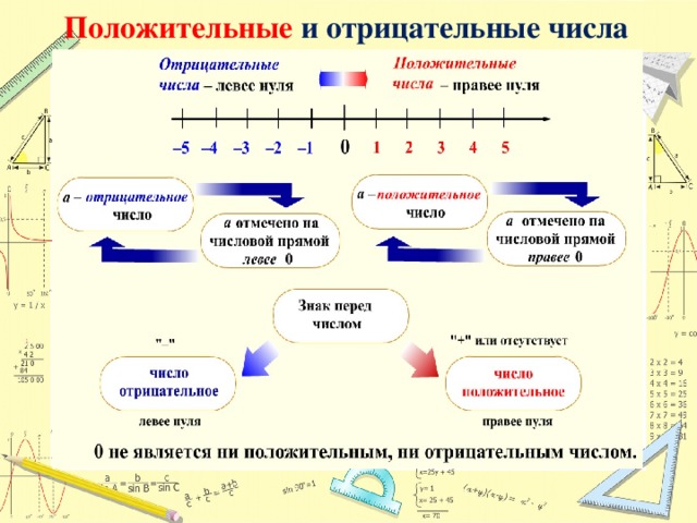 Презентация отрицательные числа