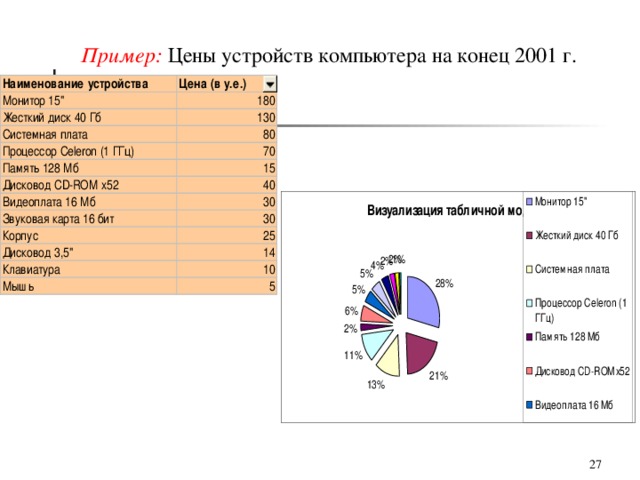 Пример: Цены устройств компьютера на конец 2001 г. о = o = 3 - cosx = 0 о + v o *t – 4,9*t 2 0 = 0 ·cosα· t 0 ·sinα· t – g·t 2 /2  = 0 =  = о = o = 3 - cosx = 0 о + v o *t – 4,9*t 2 0 = 0 ·cosα· t 0 ·sinα· t – g·t 2 /2  = 0 =  =  