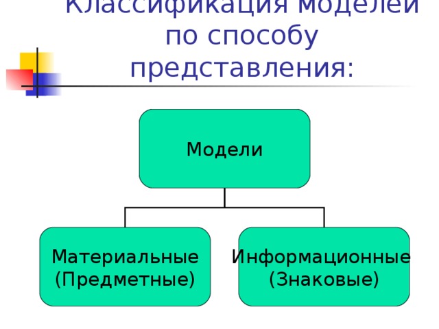 Классификация моделей по способу представления: Модели Материальные (Предметные) Информационные (Знаковые) 