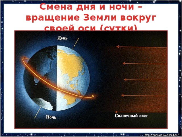 Смена дня и ночи – вращение Земли вокруг своей оси (сутки) 
