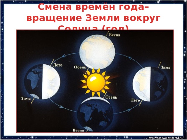 Смена времён года– вращение Земли вокруг Солнца (год) 
