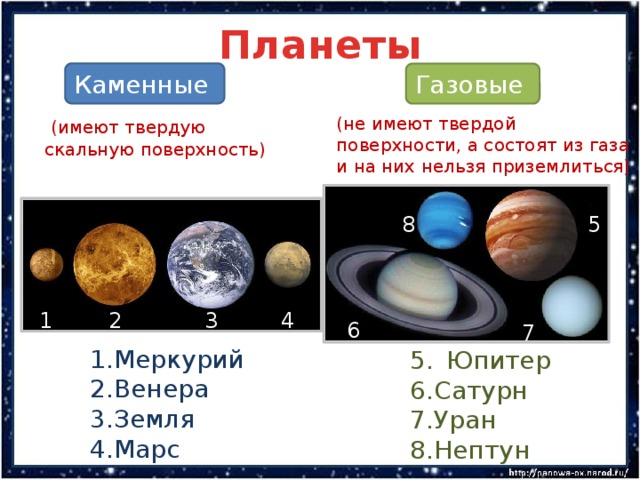 Планеты Каменные Газовые  (имеют твердую скальную поверхность) (не имеют твердой поверхности, а состоят из газа и на них нельзя приземлиться) 8 5 2 4 3 1 6 7 Меркурий Венера Земля Марс Юпитер Сатурн Уран Нептун 