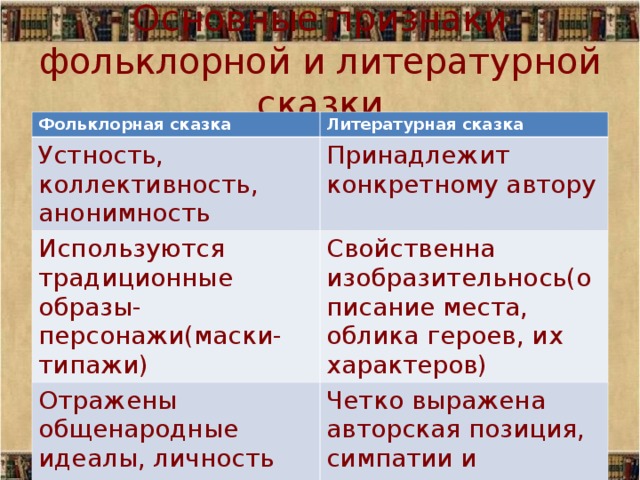 Характеристика литературной сказки. Черты литературной сказки. Признаки литературной сказки. Фольклорная и Литературная сказка. Основные признаки литературной сказки.