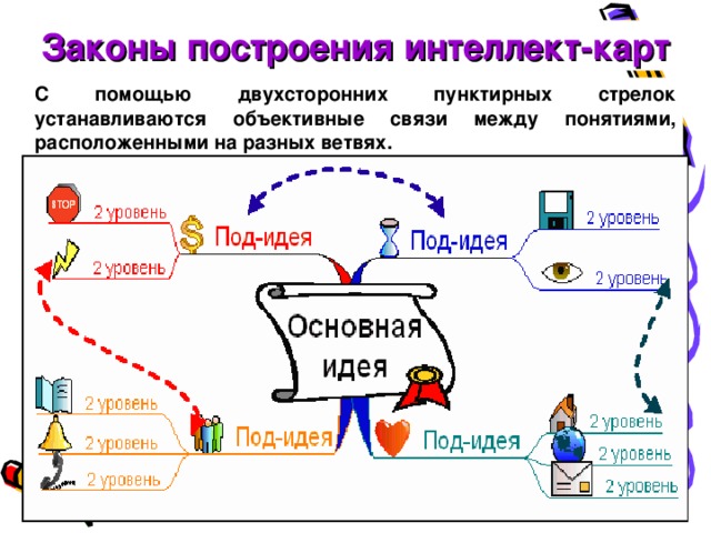 Карта химии. Законы построения интеллект-карт. Как составить карту памяти образец. Как составить карту мнений двух уровней. Законы построения плаката.