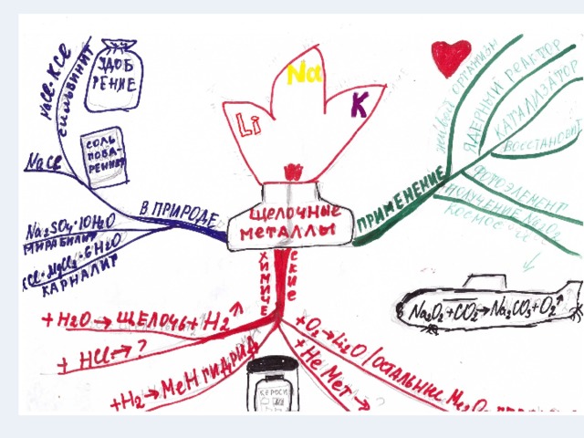 Ментальная карта по химии 8 класс химические свойства