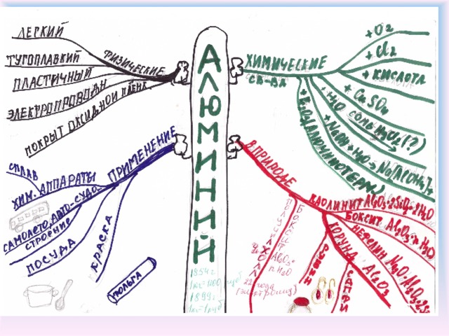 Интеллект карта неметаллы. Интеллект карта по химии. Ментальная карта химия. Ментальная карта по алюминию. Ментальная Катра по химии.