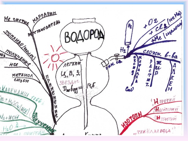 Интеллект карта химия