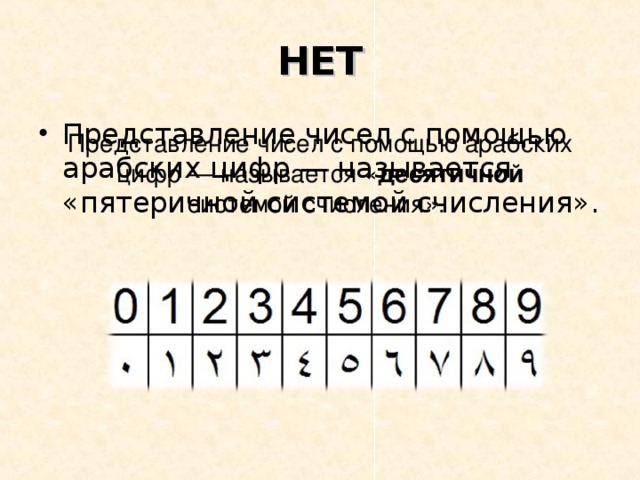 НЕТ Представление чисел с помощью арабских цифр — называется «пятеричной системой счисления». Представление чисел с помощью арабских цифр — называется « десятичной системой счисления».