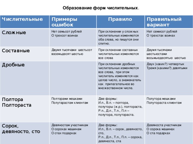 Образование форм числительных . Числительные Примеры ошибок Сложные Правило Нет семьсот рублей Составные Двумя тысячами шестьсот восемьдесят шестью Правильный вариант О трехсот воинах При склонении у сложных числительных изменяются оба слова, но пишутся они слитно. Дробные Нет семисот рублей При склонении составных числительных изменяются все слова Полтора Полторами мешками Сорок, девяносто, сто Полтораста При склонении дробных числительных изменяются все слова, при этом числитель изменяется как целое число, а знаменатель как прилагательное во множественном числе. О трехстах воинах Двумя тысячами шестьюстами восьмьюдесятью шестью Двух (каких?) четвертых Полутарастам клиентам Две формы: Девяностам участникам Тремя (какими?) девятыми Две формы: И.п., В.п. – полтора, полуторы (ж.р.), полтораста, Полутора мешками О сороках машинам Девяноста участникам И.п., В.п. – сорок, девяносто, сто, О стах подарках Полутораста клиентам Р.п., Д.п., Т.п., П.п – полутора, полутораста. Р.п., Д.п., Т.п., П.п. – сорока, девяноста, ста О сорока машинах О ста подарках 
