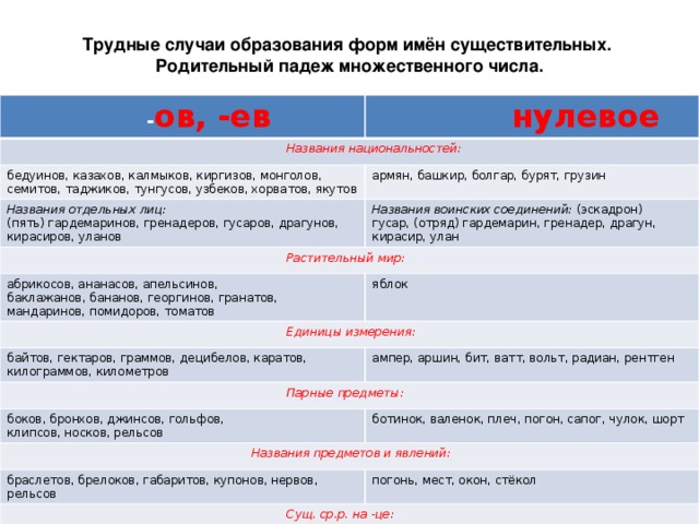 Числа имен существительных в русском. Множественное число имен существительных трудные случаи. Трудные случаи образования множественного числа существительных. Образование существительных множественного числа в родит падеже. Множественное число существительных в русском в родительном падеже.