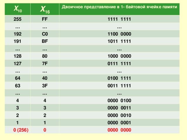 Как decimal хранится в памяти