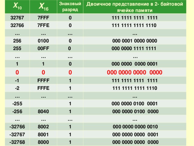 Представьте число 111. Представление числа в 1 Байтовой ячейке-. Как выглядит внутреннее двоичное представление числа. 2 В двоичном представлении.