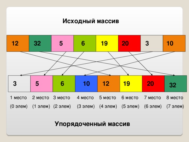 Исходный массив 32 5 10 12 3 20 19 6 5 20 19 12 10 6 3 32 1 место (0 элем) 2 место (1 элем) 3 место (2 элем) 4 место (3 элем) 5 место (4 элем) 6 место (5 элем) 7 место (6 элем) 8 место (7 элем) Упорядоченный массив