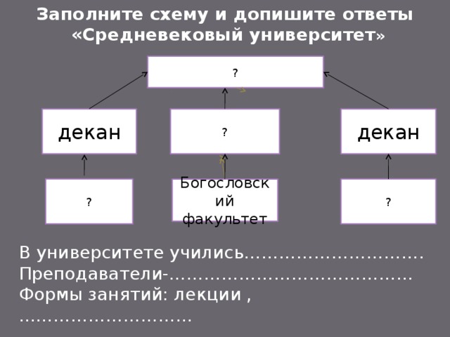 Заполните схему и допишите ответы  «Средневековый университет » ? декан ? декан ? Богословский факультет ? В университете учились…………………………. Преподаватели-…………………………………… Формы занятий: лекции , ………………………… 