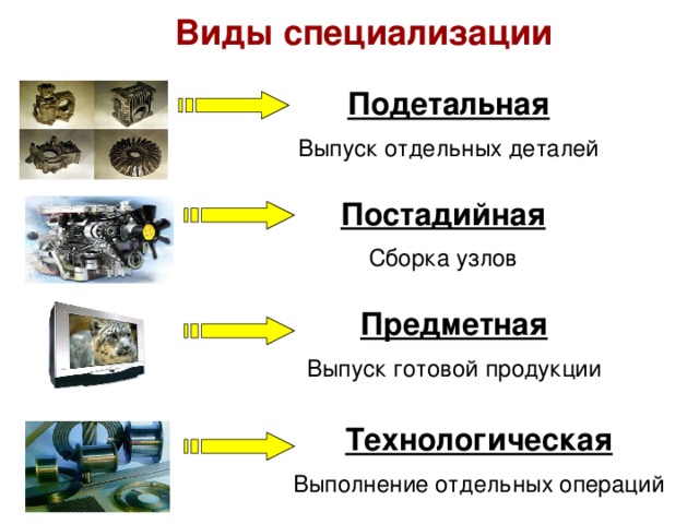 Машиностроительный комплекс 9 класс контрольная работа. Виды специализации машиностроения. Виды специализации производства. Специализация предметная подетальная технологическая. Предметный вид специализации.