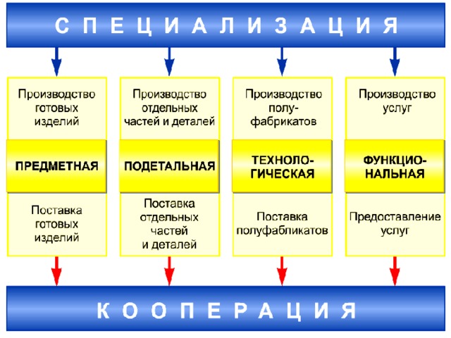 Виды специализации машиностроения. Виды специализации производства. Специализация и кооперирование в машиностроении. Виды специализации в школе.