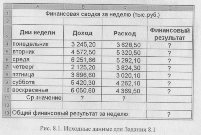 Создать таблицу финансовой сводки за неделю произвести расчеты построить диаграмму изменения