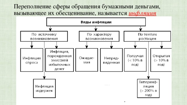 Переполнение сферы обращения бумажными деньгами