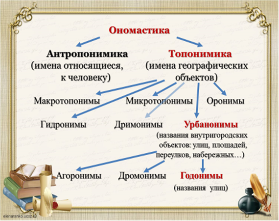 Историческая ономастика презентация