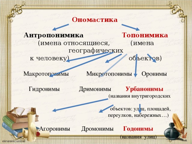 Разделы ономастики. Ономастика и топонимика. Ономастика схема. Антропонимика примеры. Топонимы схема.