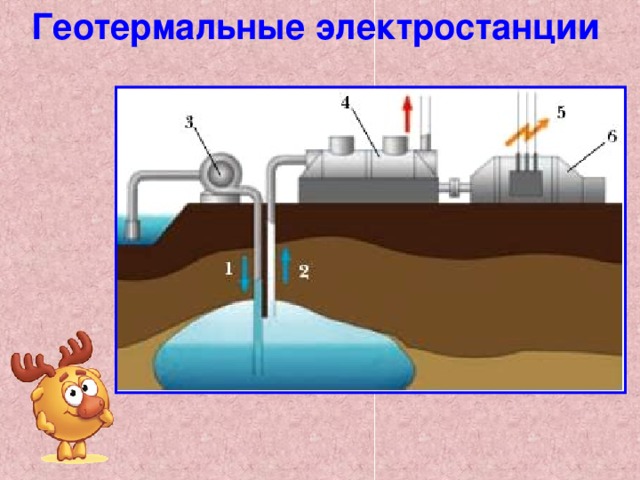 Геотермальная энергия схема