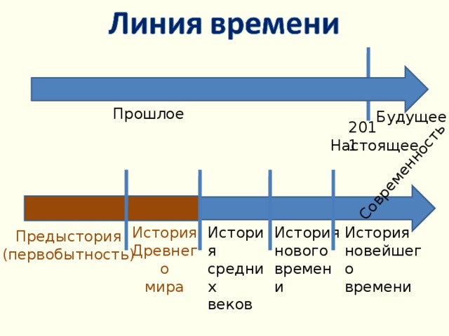 Лента времени по истории 5 класс схема